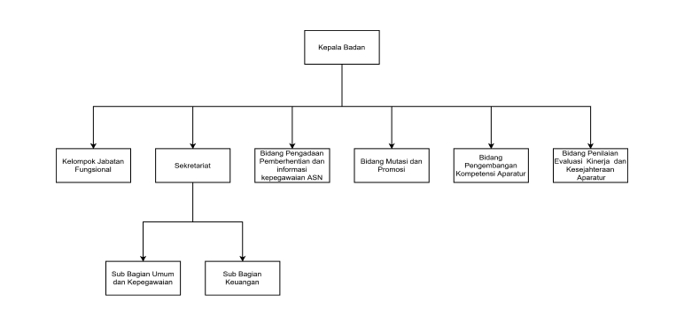 struktur-organisasi-bkpsdm-tulungagung